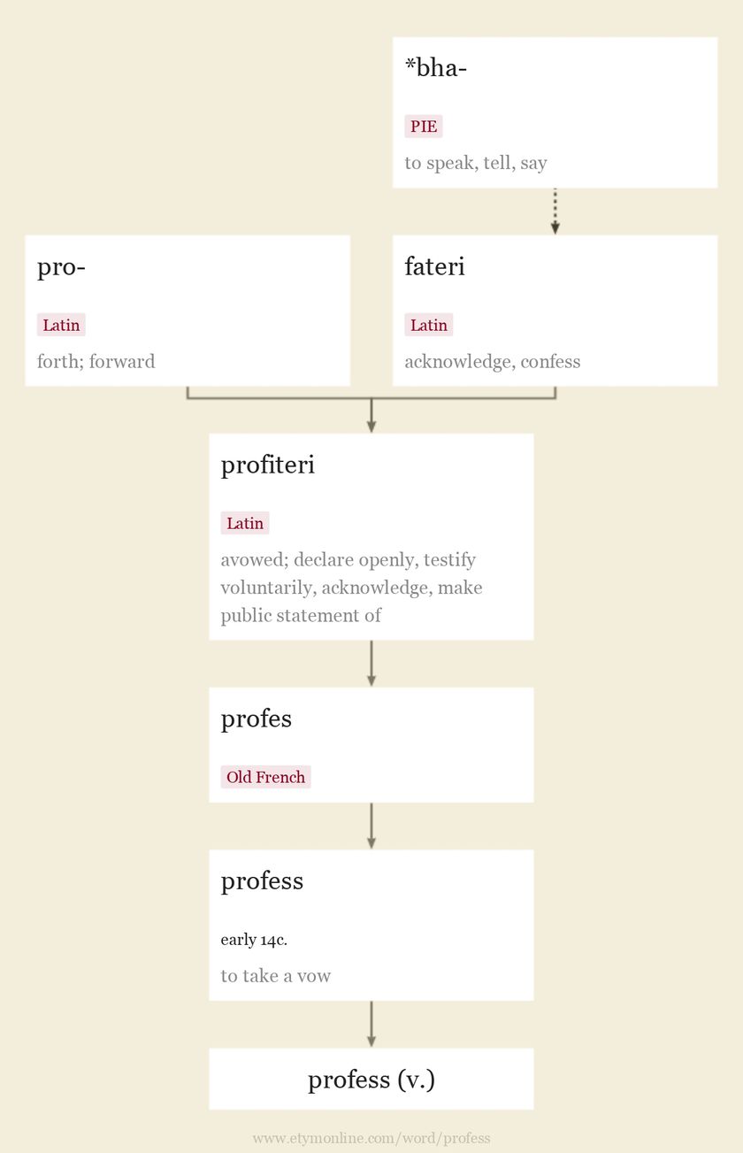 Origin and meaning of profess