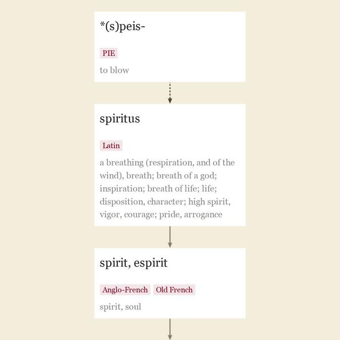 Origin and meaning of spirit